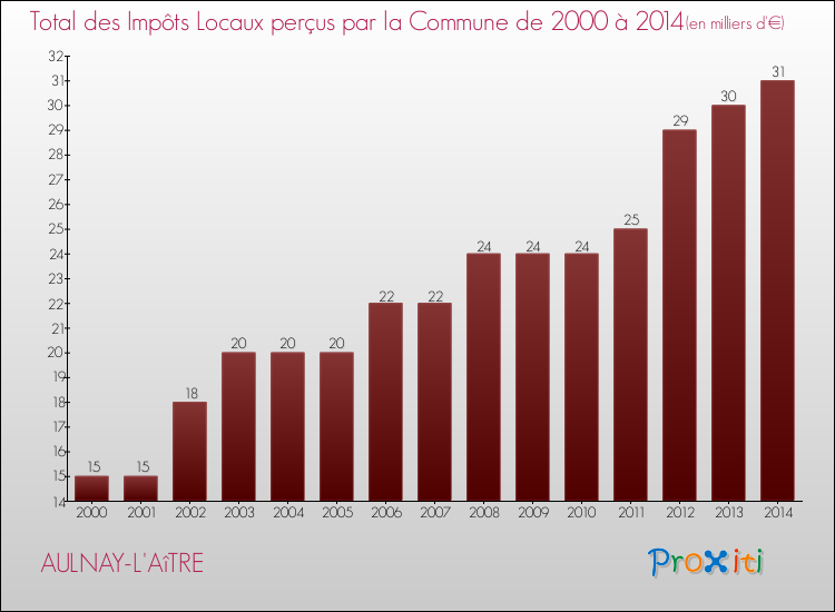 Evolution des Impôts Locaux pour la commune de AULNAY-L'AîTRE de 2000 à 2014 Evolution des Impôts Locaux pour AULNAY-L'AîTRE de 2000 à 2014