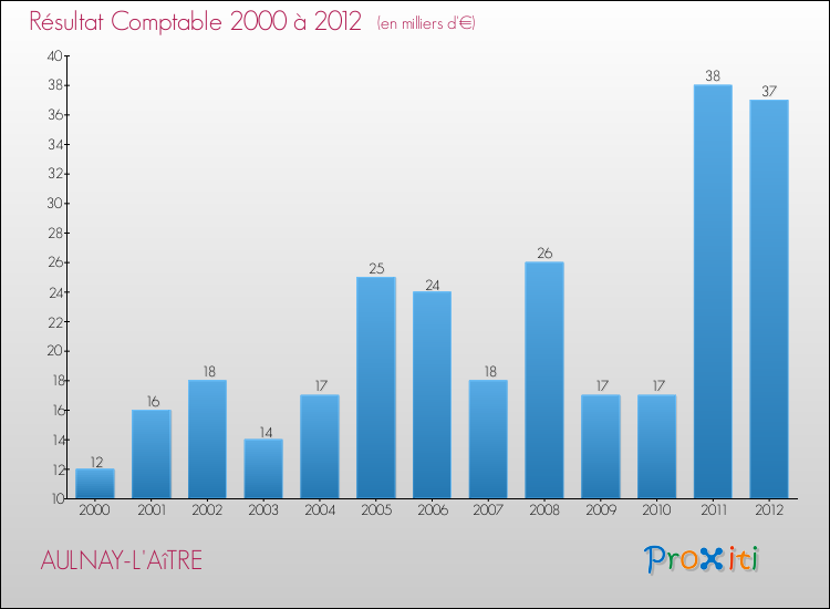 Evolution du résultat comptable pour la commune de AULNAY-L'AîTRE de 2000 à 2012 Evolution du résultat comptable pour AULNAY-L'AîTRE de 2000 à 2012
