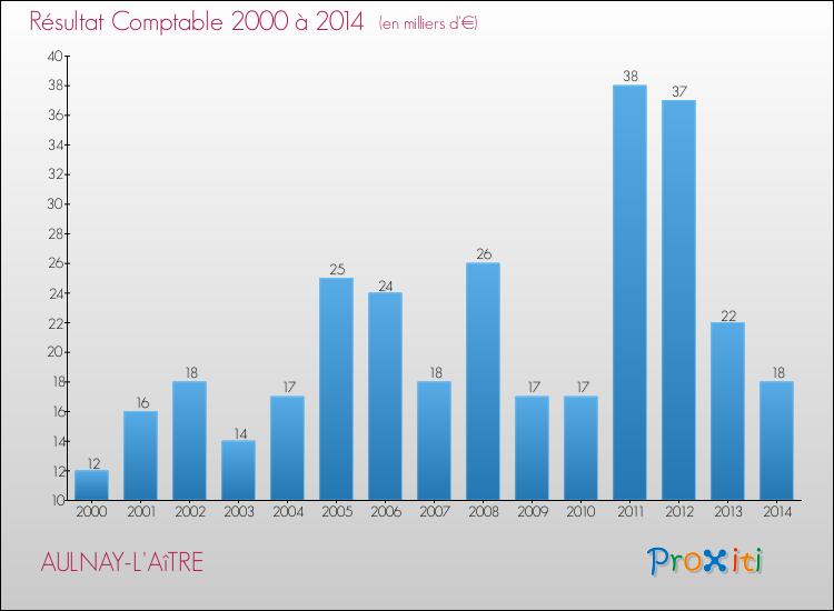 Evolution du résultat comptable pour la commune de AULNAY-L'AîTRE de 2000 à 2014 Evolution du résultat comptable pour AULNAY-L'AîTRE de 2000 à 2014