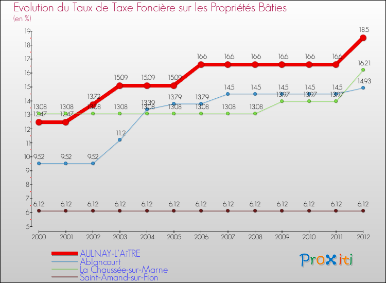 Evolution du taux de la taxe foncière sur le bati pour AULNAY-L'AîTRE et les communes proches de 2000 à 2012 Comparaison des taux de taxe foncière sur le bati pour AULNAY-L'AîTRE et les communes voisines de 2000 à 2012