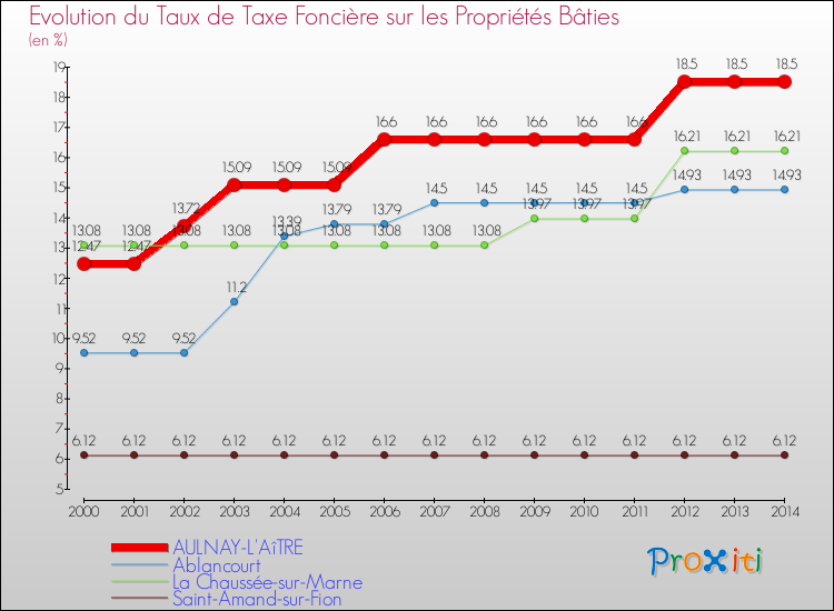 Evolution du taux de la taxe foncière sur le bati pour AULNAY-L'AîTRE et les communes proches de 2000 à 2014 Comparaison des taux de taxe foncière sur le bati pour AULNAY-L'AîTRE et les communes voisines de 2000 à 2014