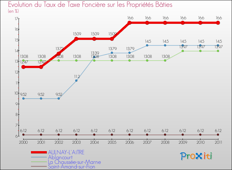Evolution du taux de la taxe foncière sur le bati pour AULNAY-L'AîTRE et les communes proches Comparaison des taux de taxe foncière sur le bati pour AULNAY-L'AîTRE et les communes voisines