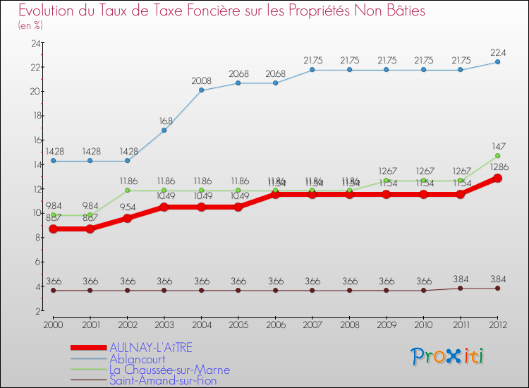 Evolution du taux de la taxe foncière sur les immeubles et terrains non batis pour AULNAY-L'AîTRE et les communes proches de 2000 à 2012 Comparaison des taux de la taxe foncière sur les immeubles et terrains non batis pour AULNAY-L'AîTRE et les communes voisines de 2000 à 2012
