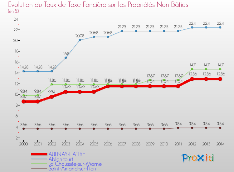 Evolution du taux de la taxe foncière sur les immeubles et terrains non batis pour AULNAY-L'AîTRE et les communes proches de 2000 à 2014 Comparaison des taux de la taxe foncière sur les immeubles et terrains non batis pour AULNAY-L'AîTRE et les communes voisines de 2000 à 2014
