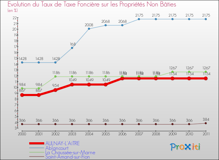 Evolution du taux de la taxe foncière sur les immeubles et terrains non batis pour AULNAY-L'AîTRE et les communes proches Comparaison des taux de la taxe foncière sur les immeubles et terrains non batis pour AULNAY-L'AîTRE et les communes voisines