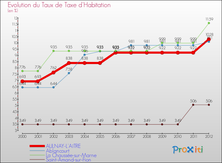 Evolution du taux de la taxe d'habitation pour AULNAY-L'AîTRE et les communes proches Comparaison des taux de la taxe d'habitation pour AULNAY-L'AîTRE et les communes voisines