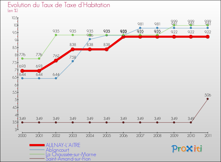 Evolution du taux de la taxe d'habitation pour AULNAY-L'AîTRE et les communes proches Comparaison des taux de la taxe d'habitation pour AULNAY-L'AîTRE et les communes voisines