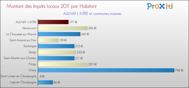 Montant des impôts locaux par Habitant pour AULNAY-L'AîTRE et les communes proches Comparaison des impôts locaux par habitant pour AULNAY-L'AîTRE et les communes voisines