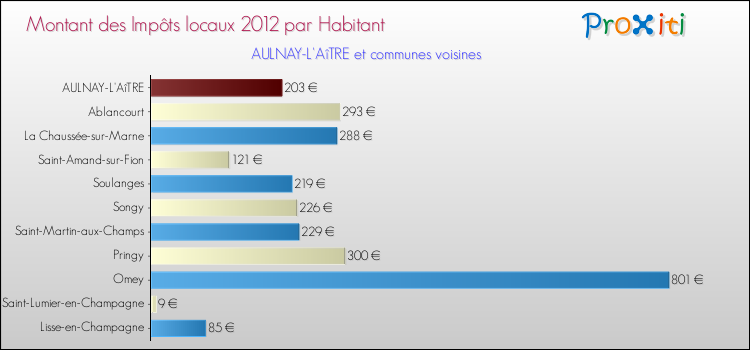 Montant des impôts locaux par Habitant pour AULNAY-L'AîTRE et les communes proches Comparaison des impôts locaux par habitant pour AULNAY-L'AîTRE et les communes voisines