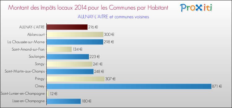 Montant des impôts locaux par Habitant pour AULNAY-L'AîTRE et les communes proches en 2014 Comparaison des impôts locaux par habitant pour AULNAY-L'AîTRE et les communes voisines en 2014