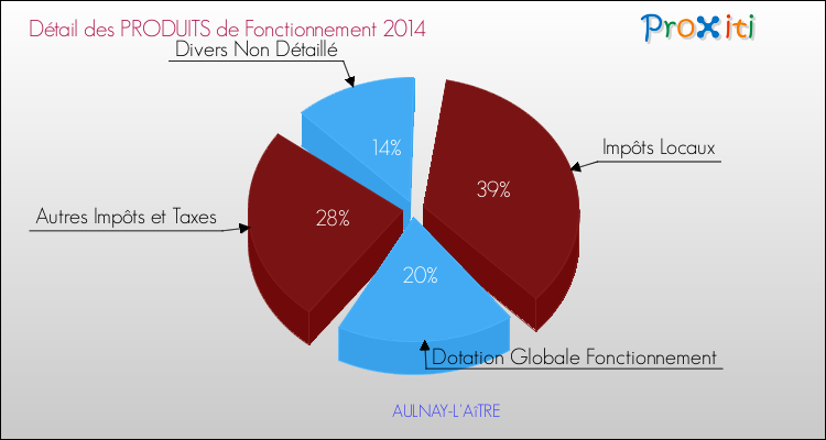 Décomposition du Budget de Fonctionnement 2014 de la commune de AULNAY-L'AîTRE Budget de Fonctionnement 2014 pour la commune de AULNAY-L'AîTRE