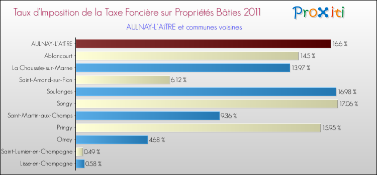 Taux d'imposition de la taxe foncière sur le bati 2011 pour AULNAY-L'AîTRE et les communes proches Comparaison des taux d'imposition de la taxe foncière sur le bati 2011 pour AULNAY-L'AîTRE et les communes voisines