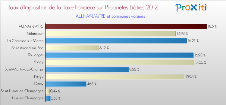 Taux d'imposition de la taxe foncière sur le bati 2012 pour AULNAY-L'AîTRE et les communes proches Comparaison des taux d'imposition de la taxe foncière sur le bati 2012 pour AULNAY-L'AîTRE et les communes voisines