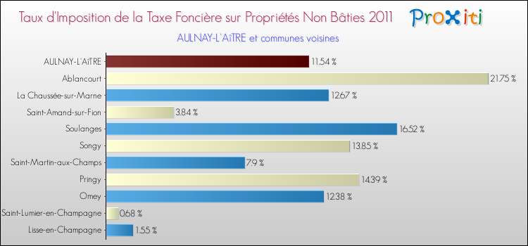 Taux d'imposition de la taxe foncière sur les immeubles et terrains non batis 2011 pour AULNAY-L'AîTRE et les communes proches Comparaison des taux d'imposition de la taxe foncière sur les immeubles et terrains non batis 2011 pour AULNAY-L'AîTRE et les communes voisines