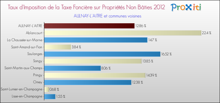Taux d'imposition de la taxe foncière sur les immeubles et terrains non batis 2012 pour AULNAY-L'AîTRE et les communes proches Comparaison des taux d'imposition de la taxe foncière sur les immeubles et terrains non batis 2012 pour AULNAY-L'AîTRE et les communes voisines