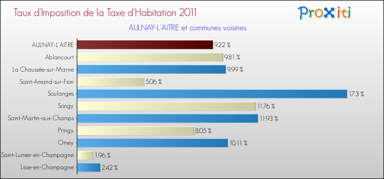 Taux d'imposition de la taxe d'habitation 2011 pour AULNAY-L'AîTRE et les communes proches Comparaison des taux d'imposition de la taxe d'habitation 2011 pour AULNAY-L'AîTRE et les communes voisines