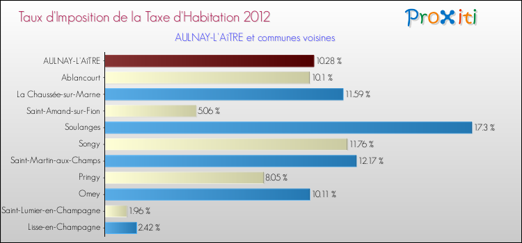 Taux d'imposition de la taxe d'habitation 2012 pour AULNAY-L'AîTRE et les communes proches Comparaison des taux d'imposition de la taxe d'habitation 2012 pour AULNAY-L'AîTRE et les communes voisines