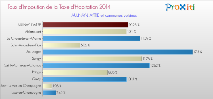 Taux d'imposition de la taxe d'habitation 2014 pour AULNAY-L'AîTRE et les communes proches Comparaison des taux d'imposition de la taxe d'habitation 2014 pour AULNAY-L'AîTRE et les communes voisines