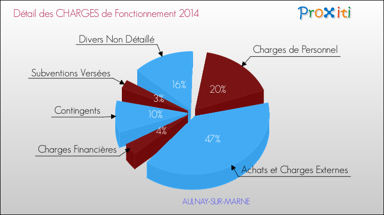 Décomposition des Charges de Fonctionnement 2014 de la commune de AULNAY-SUR-MARNE Charges de Fonctionnement 2014 pour la commune de AULNAY-SUR-MARNE