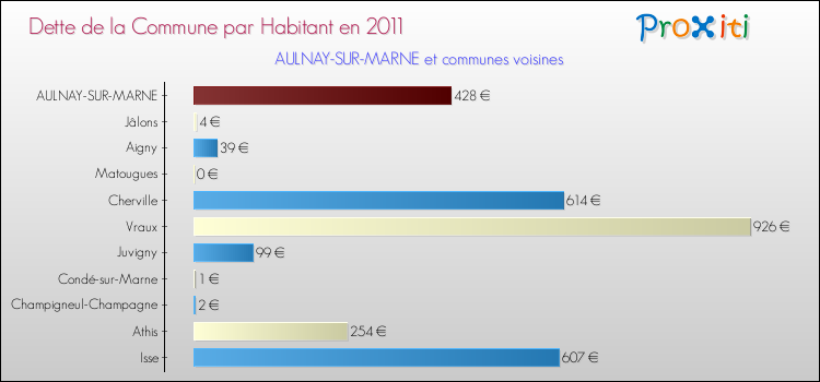 Dette par habitant de la commune en 2011 pour AULNAY-SUR-MARNE et les communes proches Comparaison de la dette par habitant de la commune en 2011 pour AULNAY-SUR-MARNE et les communes voisines