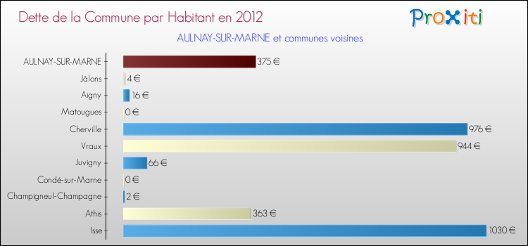 Dette par habitant de la commune en 2012 pour AULNAY-SUR-MARNE et les communes proches Comparaison de la dette par habitant de la commune en 2012 pour AULNAY-SUR-MARNE et les communes voisines