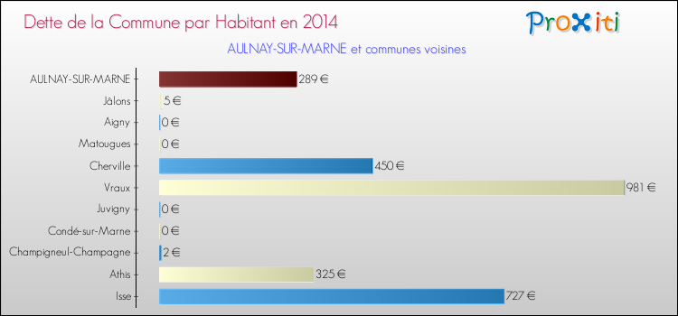 Dette par habitant de la commune en 2014 pour AULNAY-SUR-MARNE et les communes proches Comparaison de la dette par habitant de la commune en 2014 pour AULNAY-SUR-MARNE et les communes voisines