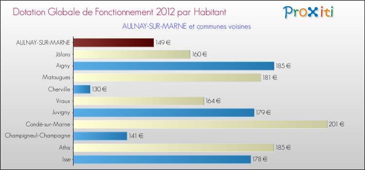Montant des dotations globales de fonctionnement DGF par Habitant pour AULNAY-SUR-MARNE et les communes proches Comparaison des des dotations globales de fonctionnement DGF par habitant pour AULNAY-SUR-MARNE et les communes voisines