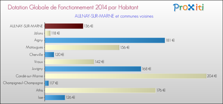 Montant des dotations globales de fonctionnement DGF par Habitant pour AULNAY-SUR-MARNE et les communes proches en 2014. Comparaison des des dotations globales de fonctionnement DGF par habitant pour AULNAY-SUR-MARNE et les communes voisines en 2014.
