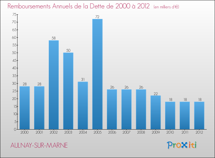 Evolution de l'annuité de la dette pour la commune de AULNAY-SUR-MARNE de 2000 à 2012 Annuités de la dette pour AULNAY-SUR-MARNE de 2000 à 2012
