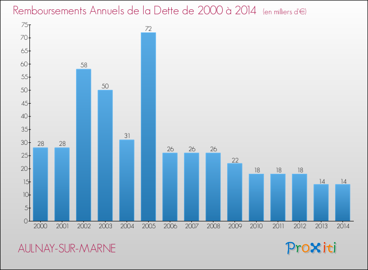 Evolution de l'annuité de la dette pour la commune de AULNAY-SUR-MARNE de 2000 à 2014 Annuités de la dette pour AULNAY-SUR-MARNE de 2000 à 2014