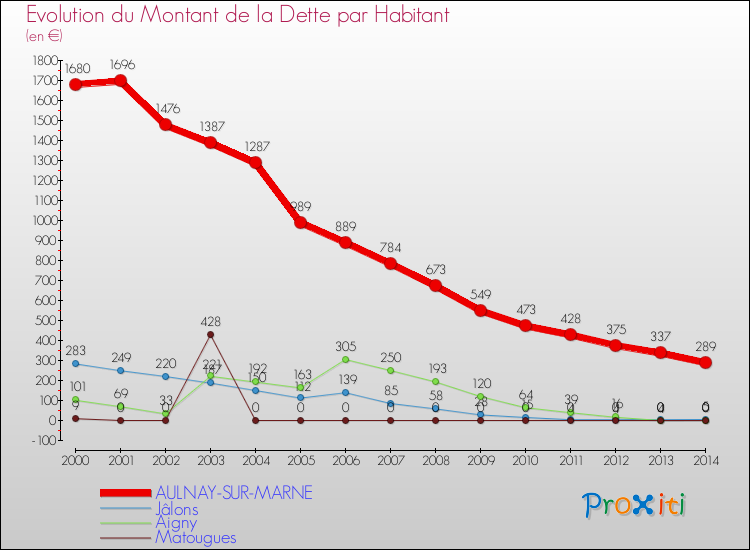 Evolution de la dette par habitant pour la commune de AULNAY-SUR-MARNE et les communes proches de 2000 à 2014 Comparaison de la dette par habitant pour AULNAY-SUR-MARNE et les communes voisines de 2000 à 2014