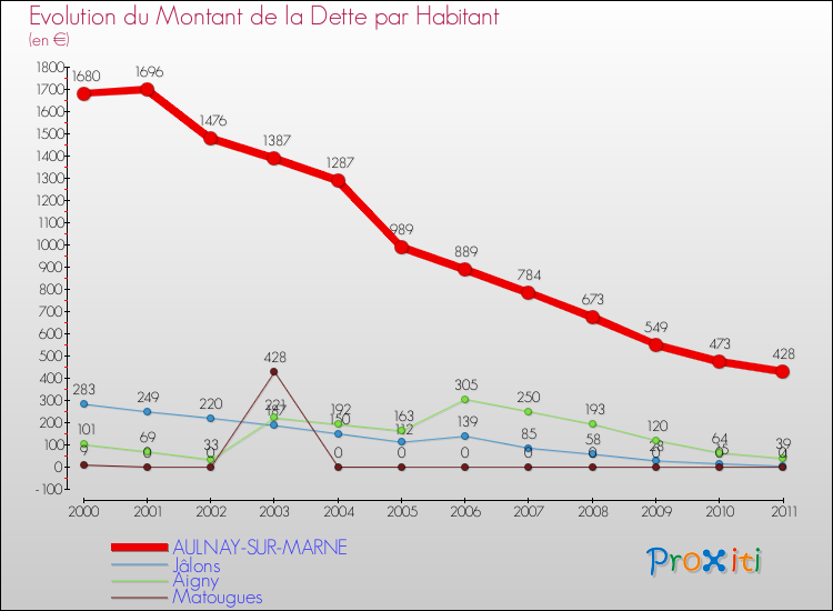 Evolution de la dette par habitant pour la commune de AULNAY-SUR-MARNE et les communes proches Comparaison de la dette par habitant pour AULNAY-SUR-MARNE et les communes voisines