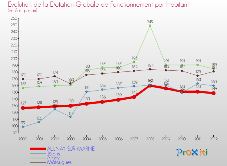 Evolution et montant de la dotation globale de fonctionnement par Habitant pour AULNAY-SUR-MARNE et les communes proches Comparaison des dotations globales de fonctionnement par habitant pour AULNAY-SUR-MARNE et les communes voisines