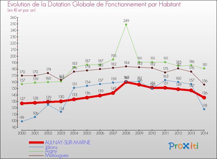 Evolution et montant de la dotation globale de fonctionnement par Habitant pour AULNAY-SUR-MARNE et les communes proches de 2000 à 2014. Comparaison des dotations globales de fonctionnement par habitant pour AULNAY-SUR-MARNE et les communes voisines de 2000 à 2014.