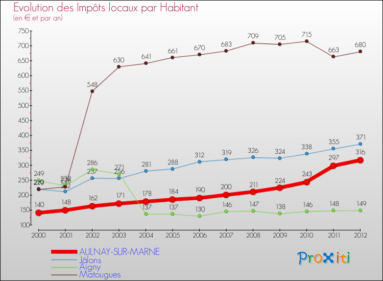 Evolution et montant des impôts locaux par Habitant pour AULNAY-SUR-MARNE et les communes proches Comparaison des impôts locaux par habitant pour AULNAY-SUR-MARNE et les communes voisines