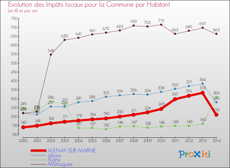 Evolution et montant des impôts locaux par Habitant pour AULNAY-SUR-MARNE et les communes proches de 2000 à 2014 Comparaison des impôts locaux par habitant pour AULNAY-SUR-MARNE et les communes voisines de 2000 à 2014