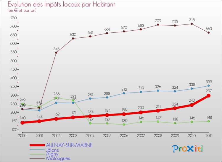 Evolution et montant des impôts locaux par Habitant pour AULNAY-SUR-MARNE et les communes proches Comparaison des impôts locaux par habitant pour AULNAY-SUR-MARNE et les communes voisines