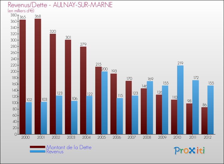 Evolution comparée de la dette et des revenus pour la commune de AULNAY-SUR-MARNE de 2000 à 2012 Comparaison de la dette et des revenus pour AULNAY-SUR-MARNE de 2000 à 2012