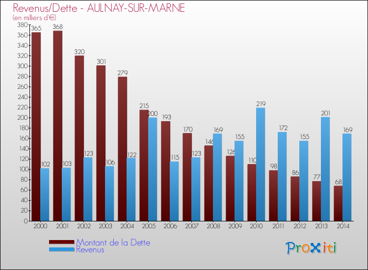 Evolution comparée de la dette et des revenus pour la commune de AULNAY-SUR-MARNE de 2000 à 2014 Comparaison de la dette et des revenus pour AULNAY-SUR-MARNE de 2000 à 2014