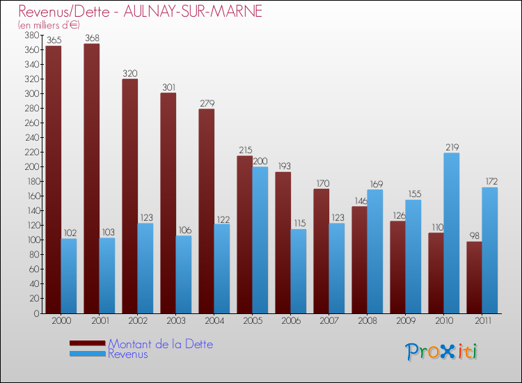 Evolution comparée de la dette et des revenus pour la commune de AULNAY-SUR-MARNE de 2000 à 2011 Comparaison de la dette et des revenus pour AULNAY-SUR-MARNE de 2000 à 2011