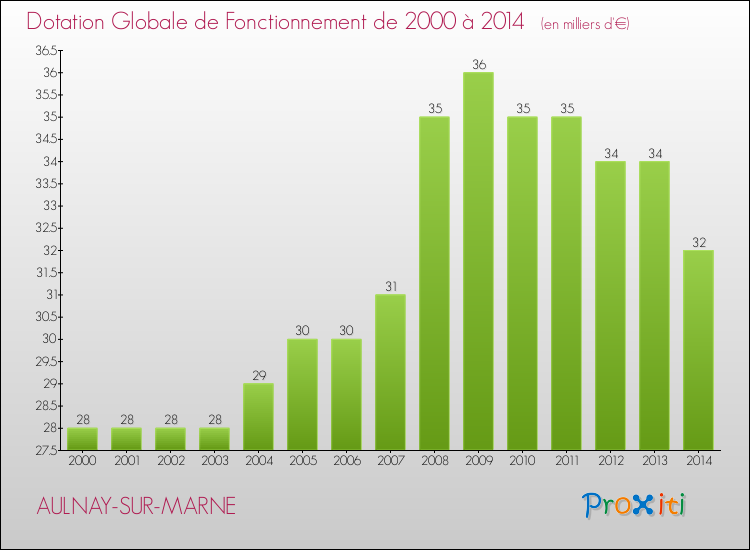 Evolution du montant de la Dotation Globale de Fonctionnement pour la commune de AULNAY-SUR-MARNE de 2000 à 2014 Evolution du montant de la Dotation Globale de Fonctionnement pour AULNAY-SUR-MARNE de 2000 à 2014