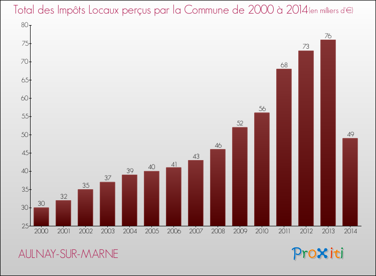Evolution des Impôts Locaux pour la commune de AULNAY-SUR-MARNE de 2000 à 2014 Evolution des Impôts Locaux pour AULNAY-SUR-MARNE de 2000 à 2014