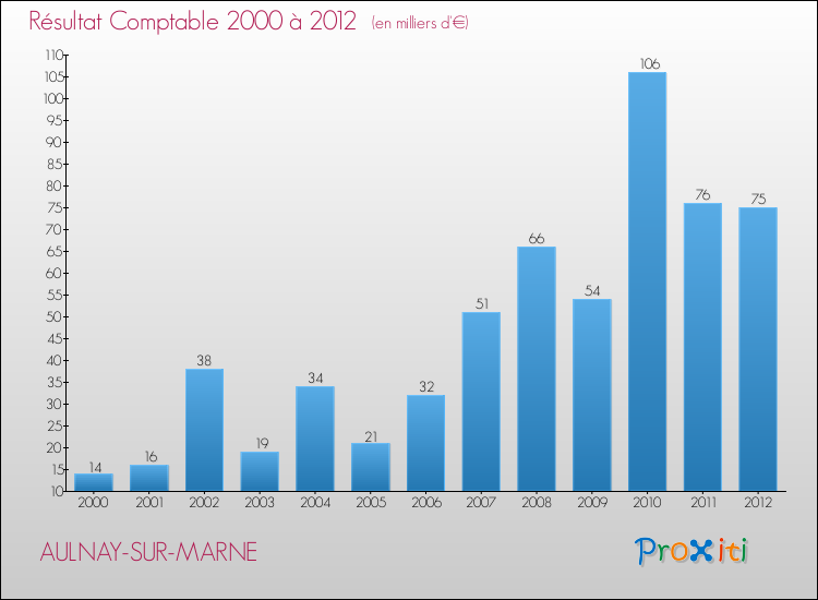 Evolution du résultat comptable pour la commune de AULNAY-SUR-MARNE de 2000 à 2012 Evolution du résultat comptable pour AULNAY-SUR-MARNE de 2000 à 2012