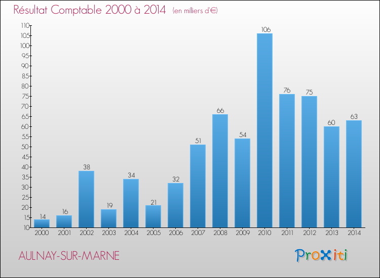 Evolution du résultat comptable pour la commune de AULNAY-SUR-MARNE de 2000 à 2014 Evolution du résultat comptable pour AULNAY-SUR-MARNE de 2000 à 2014