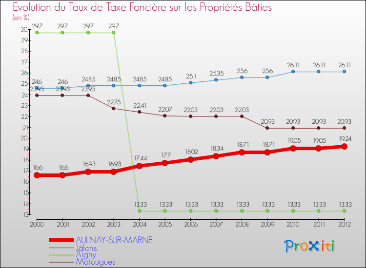 Evolution du taux de la taxe foncière sur le bati pour AULNAY-SUR-MARNE et les communes proches de 2000 à 2012 Comparaison des taux de taxe foncière sur le bati pour AULNAY-SUR-MARNE et les communes voisines de 2000 à 2012