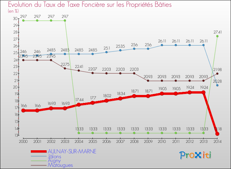 Evolution du taux de la taxe foncière sur le bati pour AULNAY-SUR-MARNE et les communes proches de 2000 à 2014 Comparaison des taux de taxe foncière sur le bati pour AULNAY-SUR-MARNE et les communes voisines de 2000 à 2014