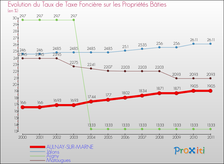 Evolution du taux de la taxe foncière sur le bati pour AULNAY-SUR-MARNE et les communes proches Comparaison des taux de taxe foncière sur le bati pour AULNAY-SUR-MARNE et les communes voisines