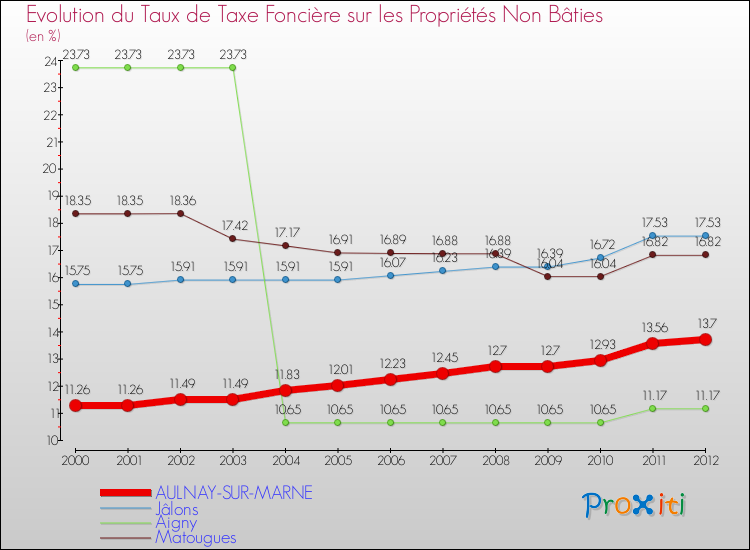 Evolution du taux de la taxe foncière sur les immeubles et terrains non batis pour AULNAY-SUR-MARNE et les communes proches de 2000 à 2012 Comparaison des taux de la taxe foncière sur les immeubles et terrains non batis pour AULNAY-SUR-MARNE et les communes voisines de 2000 à 2012