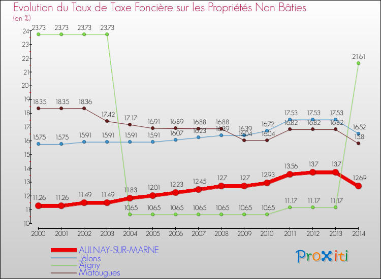 Evolution du taux de la taxe foncière sur les immeubles et terrains non batis pour AULNAY-SUR-MARNE et les communes proches de 2000 à 2014 Comparaison des taux de la taxe foncière sur les immeubles et terrains non batis pour AULNAY-SUR-MARNE et les communes voisines de 2000 à 2014