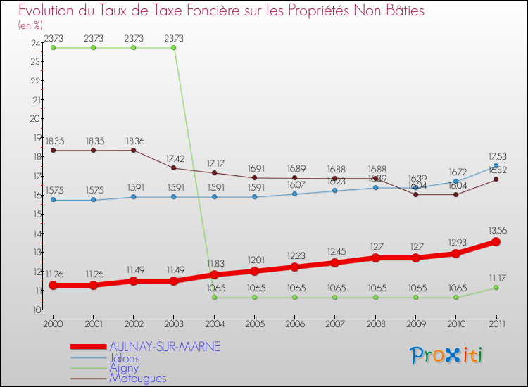Evolution du taux de la taxe foncière sur les immeubles et terrains non batis pour AULNAY-SUR-MARNE et les communes proches Comparaison des taux de la taxe foncière sur les immeubles et terrains non batis pour AULNAY-SUR-MARNE et les communes voisines